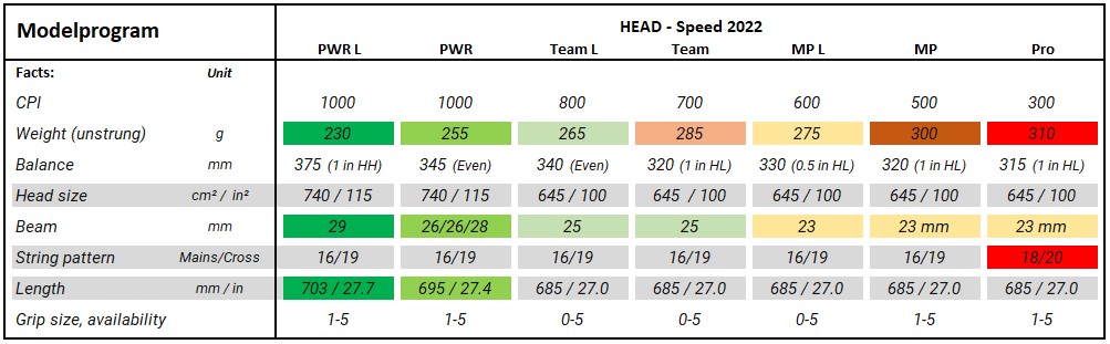 Overview HEAD Speed 2022 variants