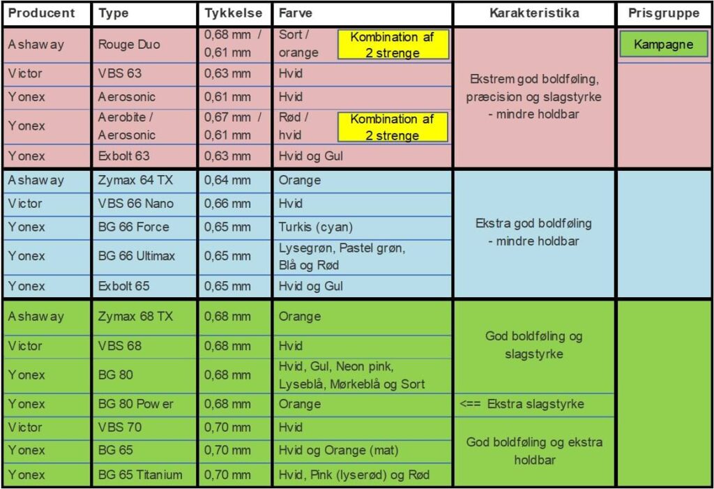 Chart of different badminton strings - including info on Producer (brand), Type, Thickness, Color and Characteristics.